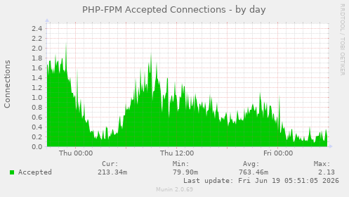 PHP-FPM Accepted Connections