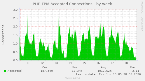 PHP-FPM Accepted Connections