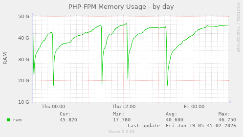 PHP-FPM Memory Usage