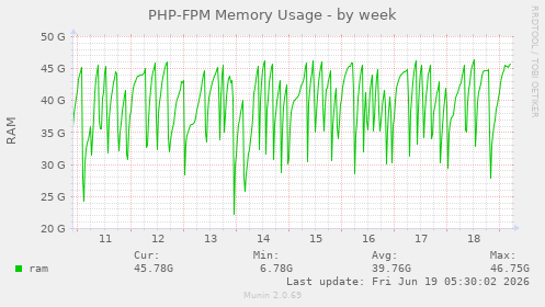 PHP-FPM Memory Usage