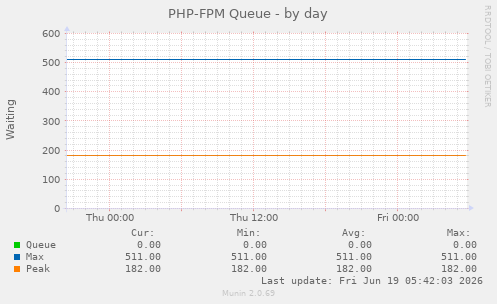 PHP-FPM Queue