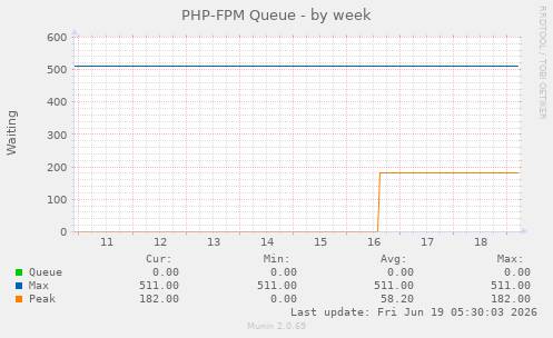 PHP-FPM Queue