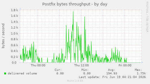 daily graph