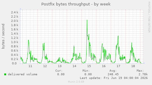 weekly graph