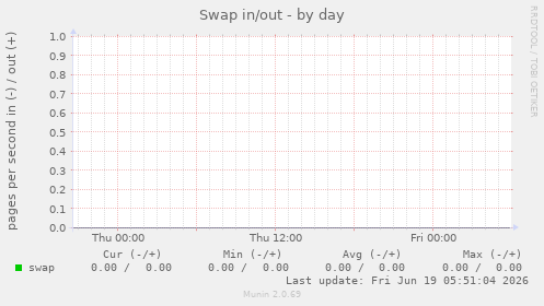 Swap in/out