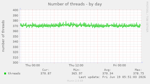 Number of threads