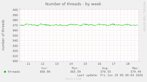 Number of threads