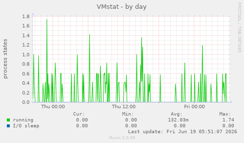 VMstat