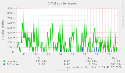 VMstat