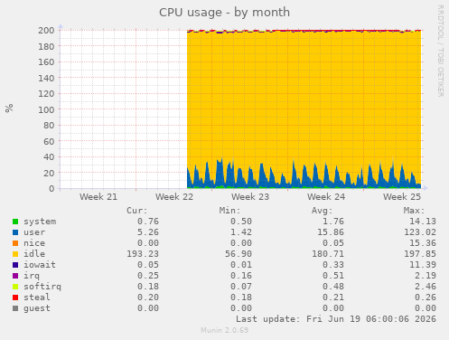 monthly graph