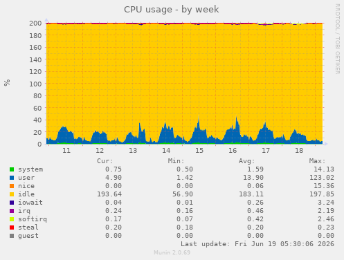 CPU usage