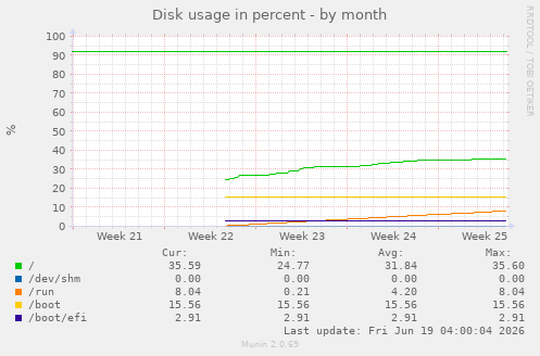 monthly graph