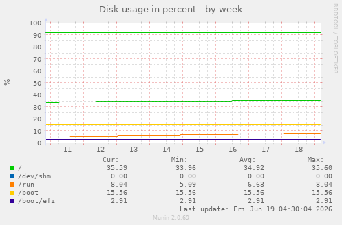 weekly graph