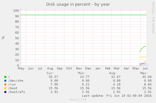 yearly graph