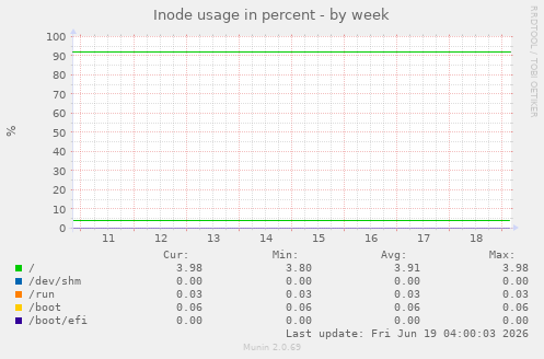 weekly graph