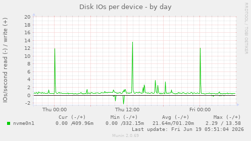 Disk IOs per device
