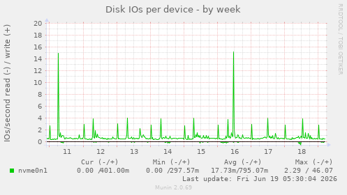 Disk IOs per device
