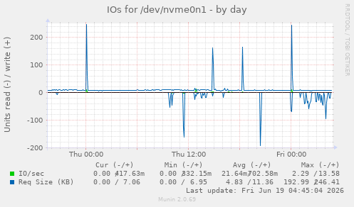 IOs for /dev/nvme0n1