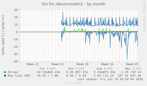 monthly graph