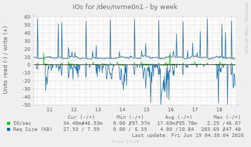 IOs for /dev/nvme0n1