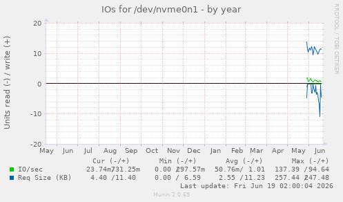 yearly graph