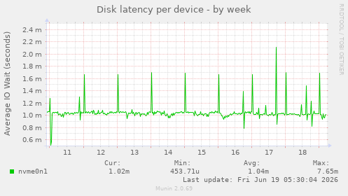 Disk latency per device