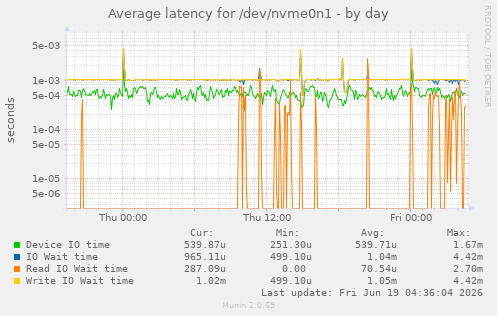 Average latency for /dev/nvme0n1