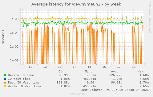 Average latency for /dev/nvme0n1