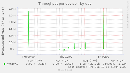 Throughput per device