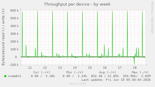 Throughput per device