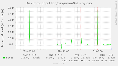 Disk throughput for /dev/nvme0n1