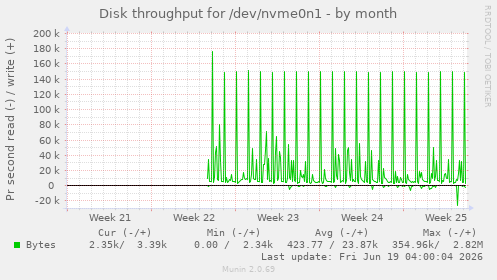 monthly graph