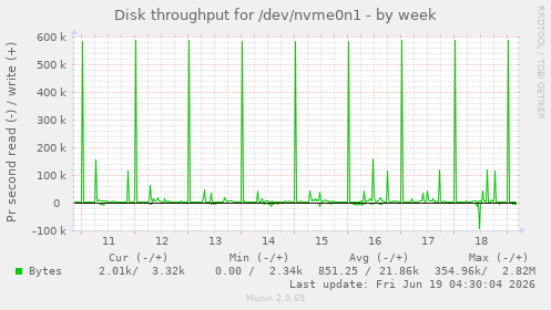 Disk throughput for /dev/nvme0n1