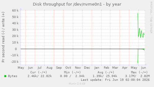 yearly graph