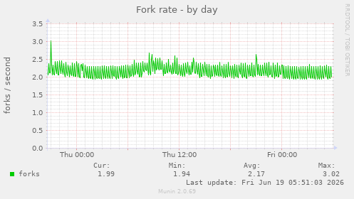 Fork rate