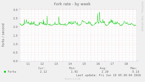 Fork rate