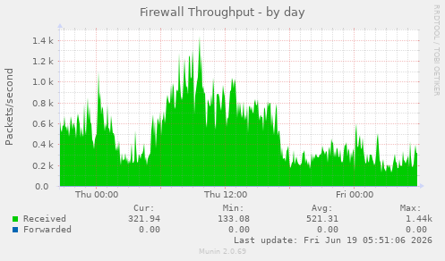 Firewall Throughput