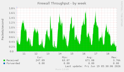 Firewall Throughput