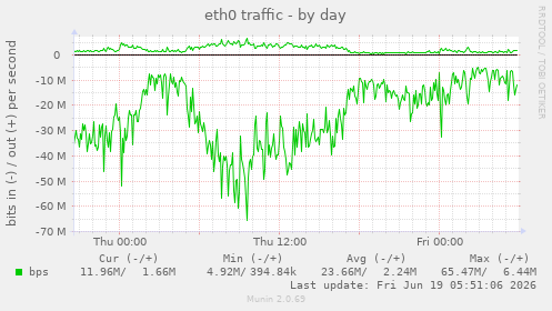 eth0 traffic