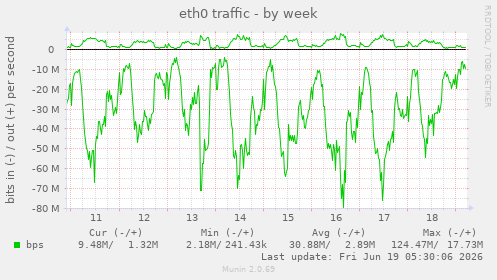 eth0 traffic