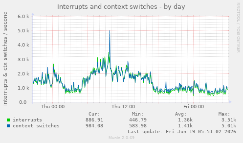Interrupts and context switches