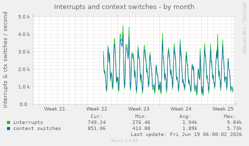 monthly graph