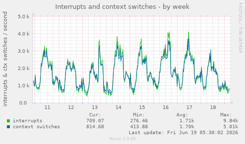 Interrupts and context switches