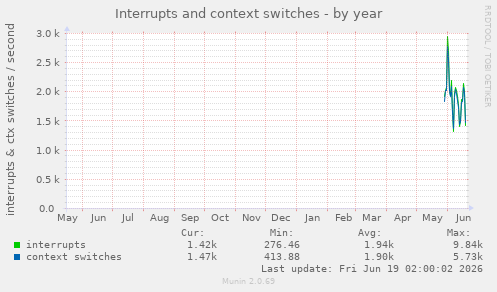 yearly graph