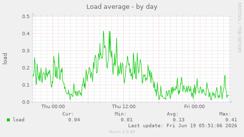 Load average