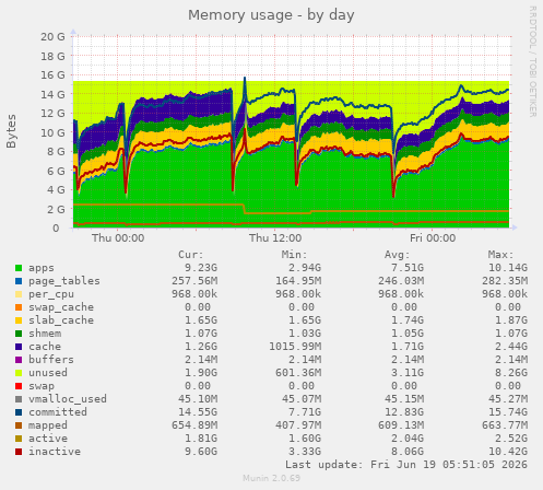 Memory usage