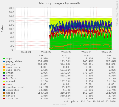 monthly graph