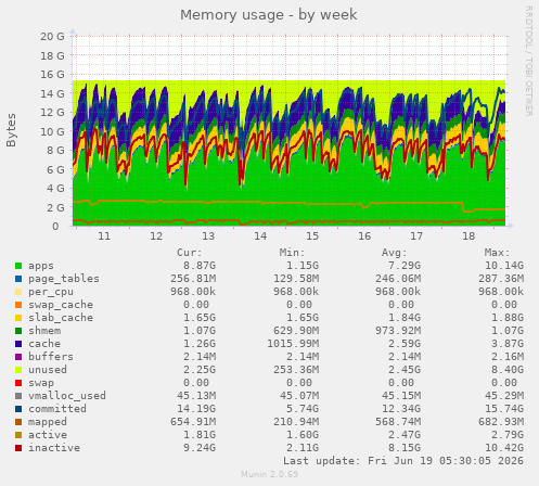 Memory usage