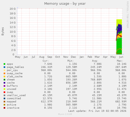 yearly graph