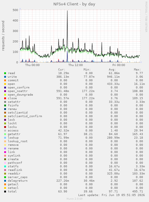 NFSv4 Client